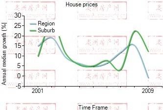 2001年到2009年，box hill地区别墅房产价格中位数变化图示